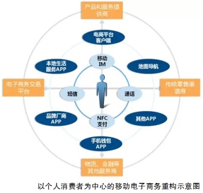 互联网+变革传统产业 电子商务担当先锋角色